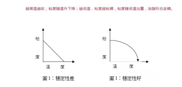 油脂為什么時(shí)軟時(shí)硬，這是正常的嗎？